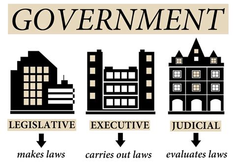 The Branches of Government .